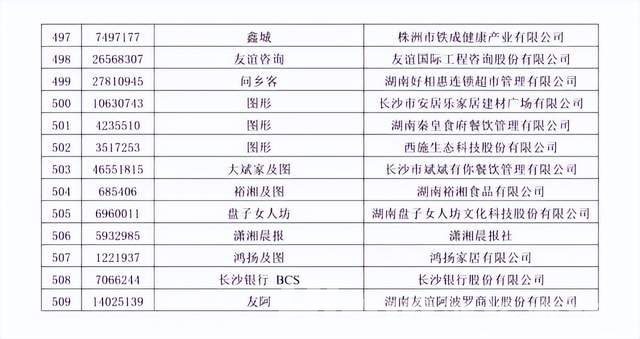 2022年第一批湖南省知名品牌认定名单公布！鸿扬、长沙银行、澳优等上榜